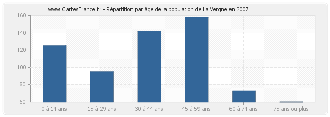 Répartition par âge de la population de La Vergne en 2007